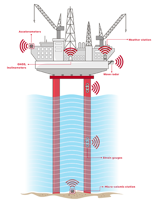 ISMS structural monitoring diagram for an offshore platform
